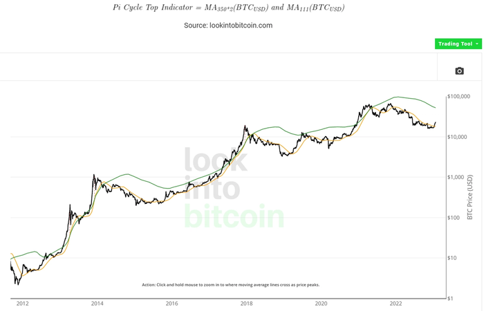 bitcoin pi cycle top indicator