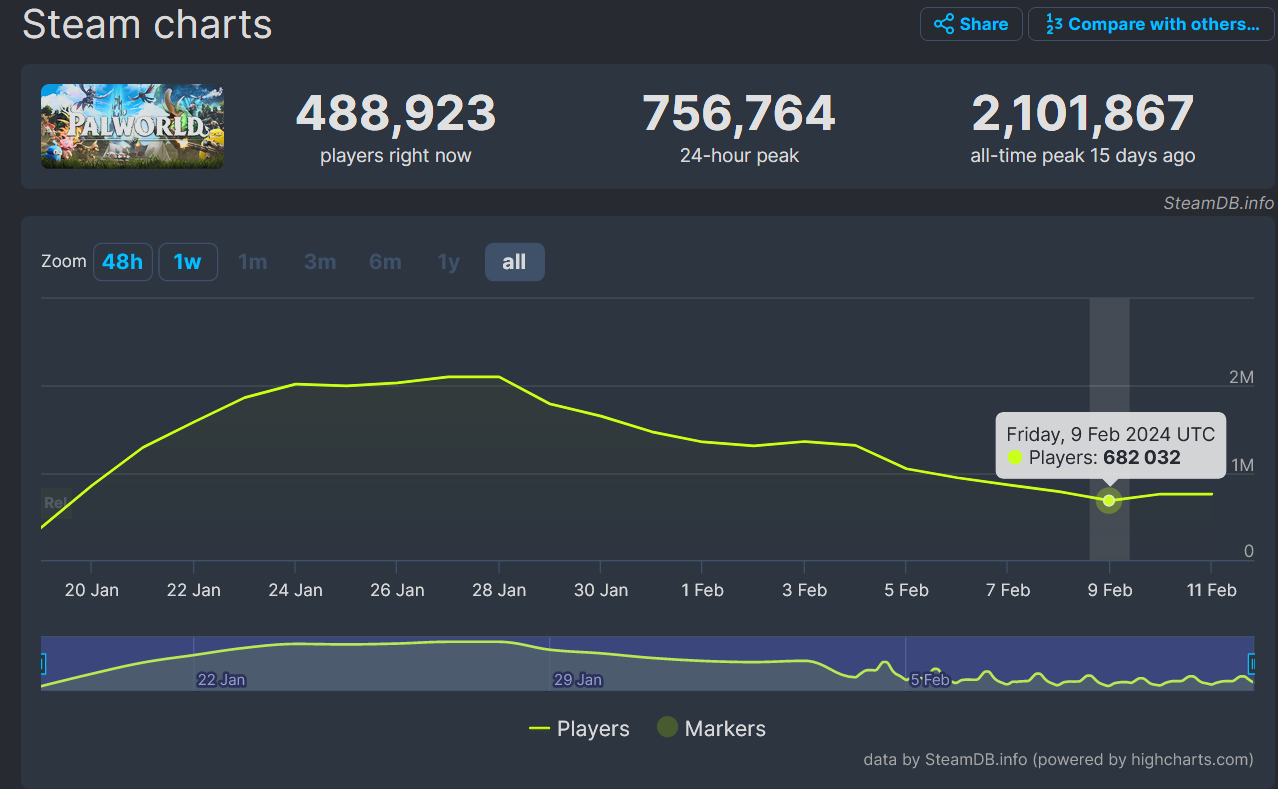 Palworld steamcharts