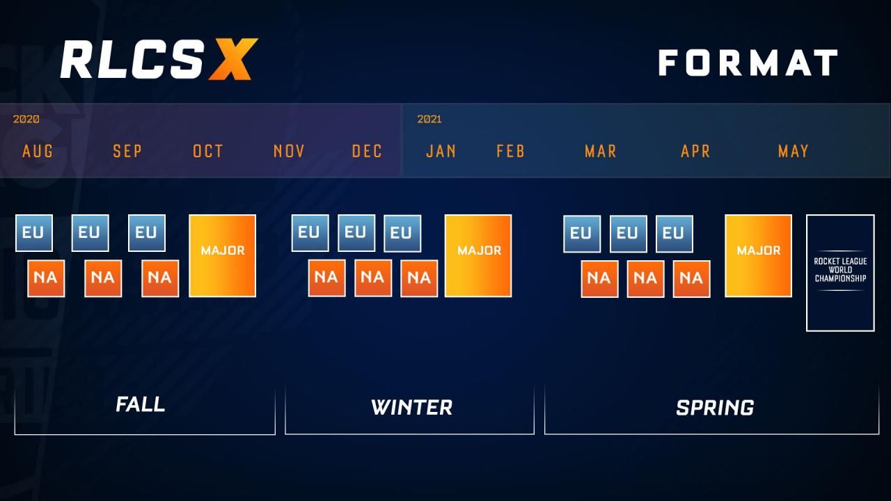 The new RLCS format