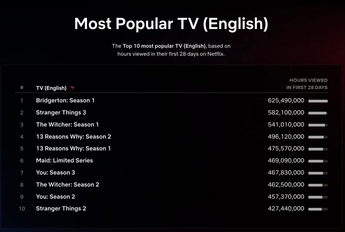 Top 10 most-watched English shows on Netflix.