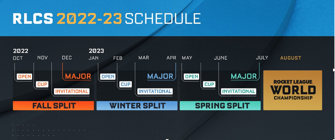 a timeline of the RLCS schedule