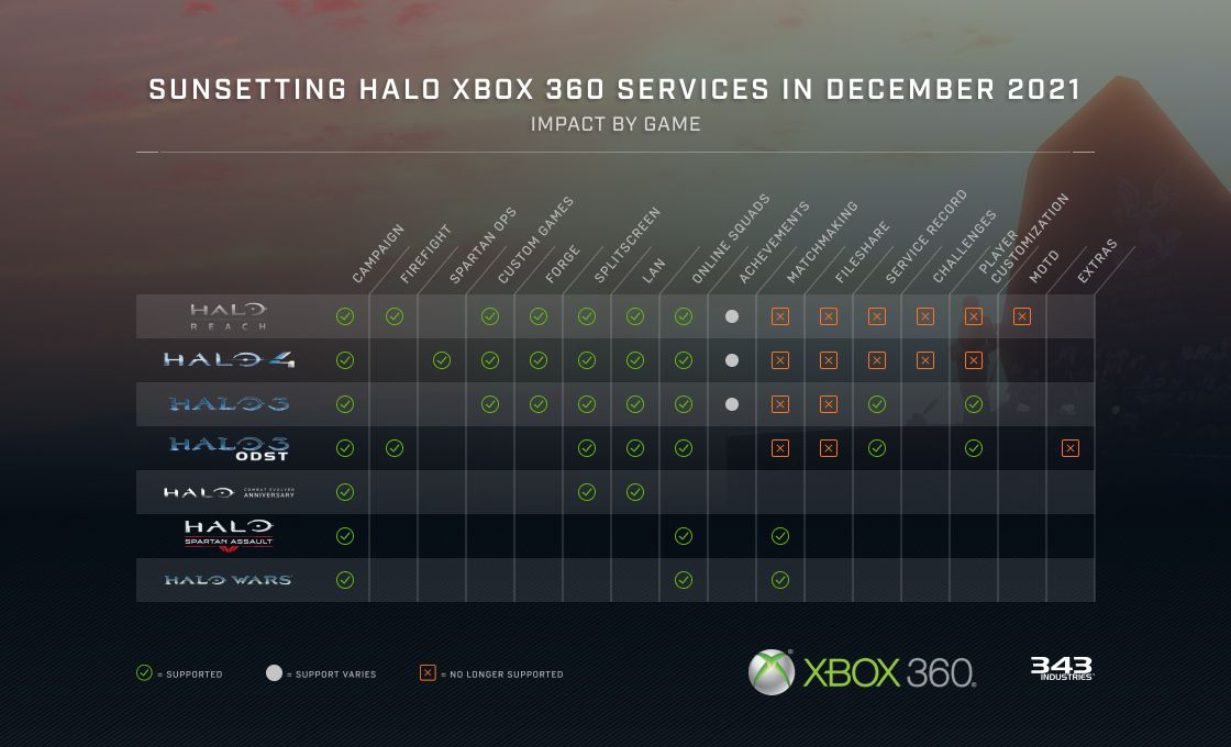 Halo games on the Xbox 360 are losing their online services. this graph shows the services that'll go and stay.

Matchmaking is switched off for: Halo Reach, Halo 4, Halo 3, and Halo 3: ODST. 
Fileshare is switched off for: Halo Reach, Halo 4, Halo 3, and Halo 3: ODST. 
Service record is switched off for: Halo Reach, Halo 4.
Challenges are switched off for: Halo Reach, Halo 4.
Player Customisation is switched off for: Halo Reach, Halo 4.
MOTD is switched off for: Halo Reach.
Extras are switched off for: Halo 3: ODST.
