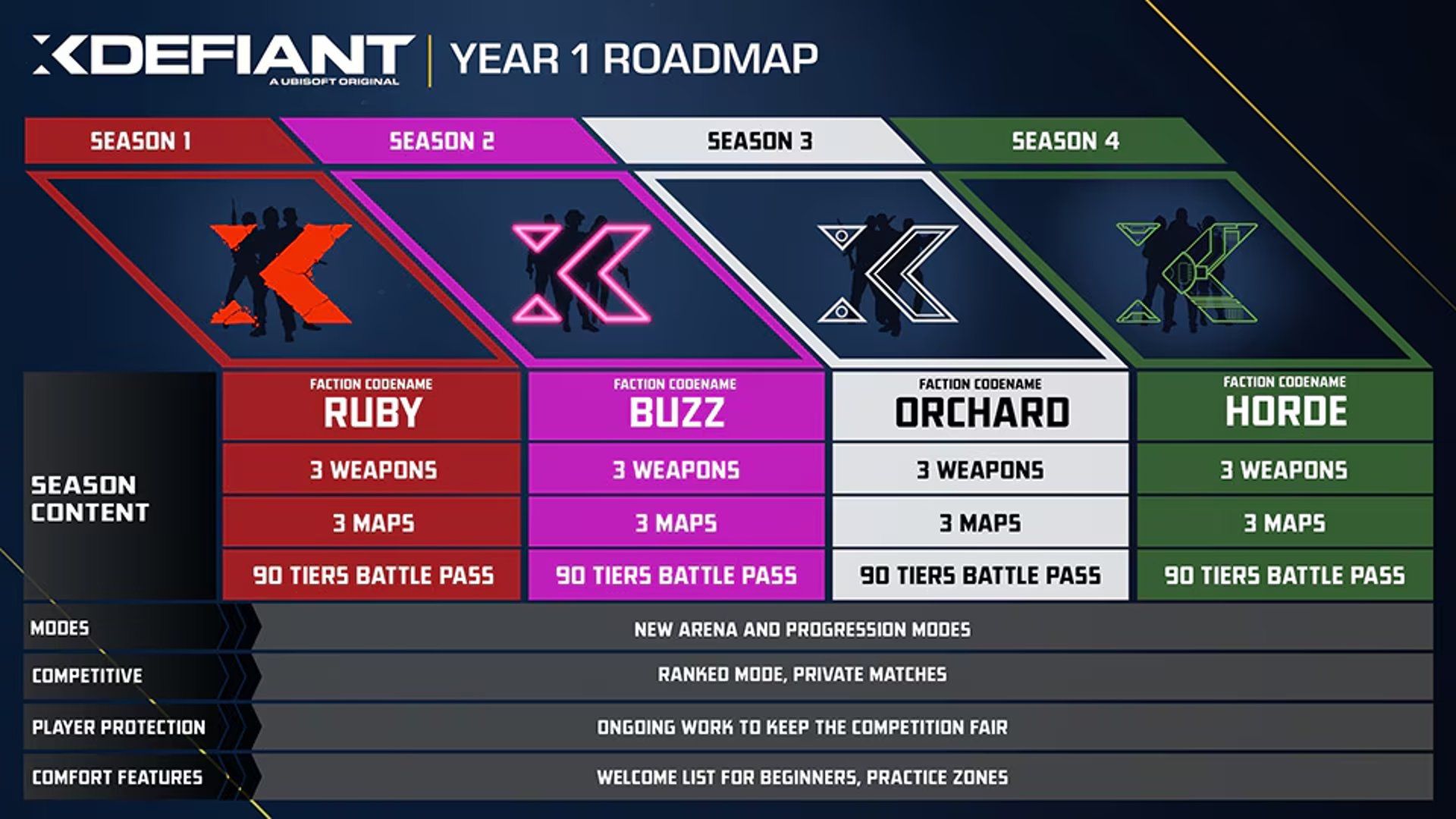 Дорожная карта XDefiant — новые фракции, оружие и многое другое в первый год