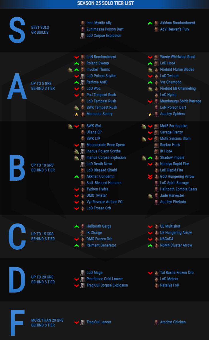 Diablo 3 Tier List Season 25: Best Builds For Solo Greater Rift Pushing