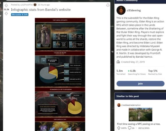 ELDEN RING Stats Reveal the Game's most-attempted bosses, most popular  spells and more