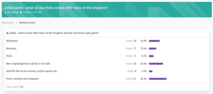The Zelda poll on ResetEra.