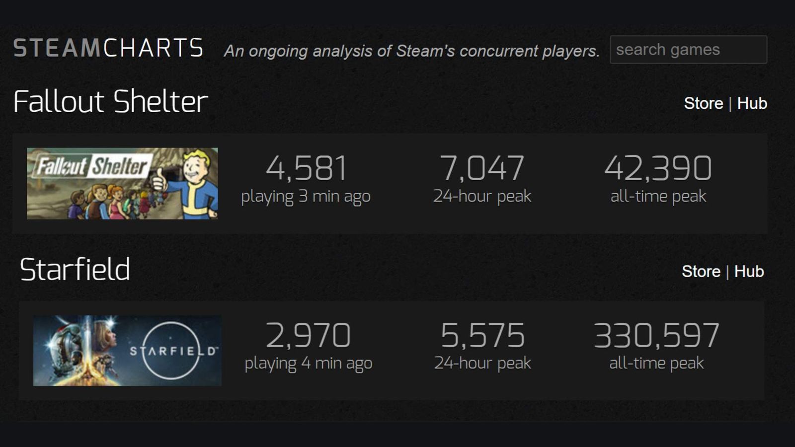 Steam Charts stats showing Fallout Shelter and Starfield Player Numbers