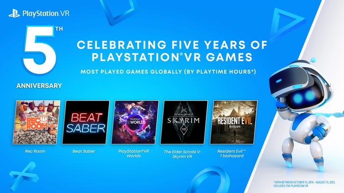 PlayStation VR top five played games on a light blue background - Rec Room, Beat Saber, PlayStation VR Worlds, The Elder Scrolls V: Skyrim VR and Resident Evil 7 Biohazard. Image of Astro Bot to the right side, white background.