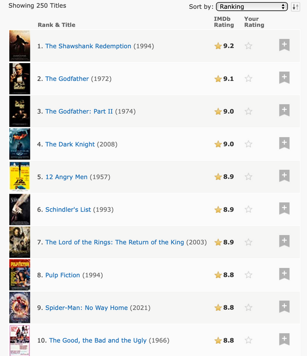 IMDB's top 10 list showing Spider-Man No Way Home in 9th place with a rating of 8.8.